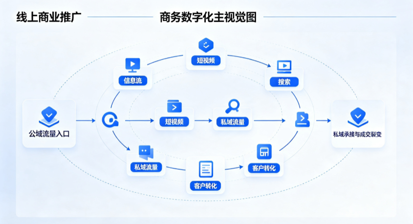 古蔺县线上商业推广怎么做？全域流量闭环搭建与低成本转化实战指南